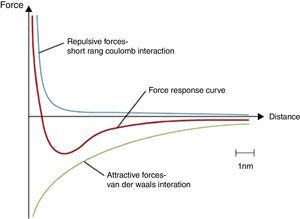 A general total potential energy curve (repulsion forces+attractive forces). © DoITPoMS, University of Cambridge.