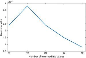 Performance of neural network with varying number of datasets.