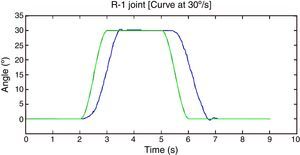 Response of the R-1 joint to a cubic polynomial curve at 30°/s.