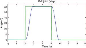 Response of the R-2 joint to a 60° step.