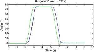 Response of the R-2 joint to a cubic polynomial curve at 75°/s.