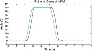 Response of the R-2 joint to a cubic polynomial curve at 45°/s.