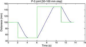 Response of P-3 joint to steps between 50 and 100mm.