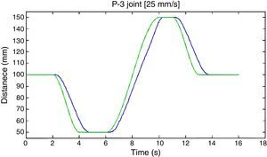 Response of the P-3 joint to cubic polynomial curves at 25mm/s.