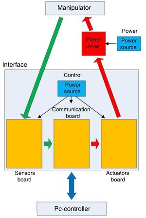General electronic interface diagram.