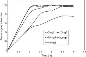 Effect of initial concentration of cyanide with contact time.