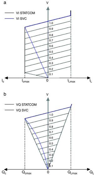 The (a) VI and (b) VQ curves for SVC and STATCOM.