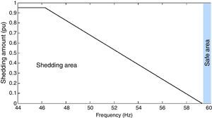 Adopted load-shedding concept for a particular shedding step, based on the frequency forecast.