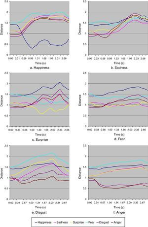 Euclidean distances of muscle contraction vector from preset expressions; test subject Alex.