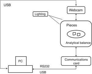Block diagram of the weighing system.