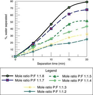 Effects of mole ratio P:F of 80% de-emulsifier solution in xylene in de-emulsification.