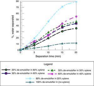 Effect of adding xylene to de-emulsifier on water separation efficiency at different concentrations.