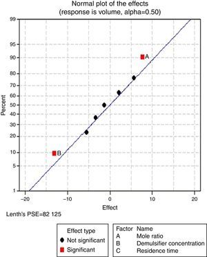Normal plot for de-emulsifier pair U and X at 50 and 100% concentrations.