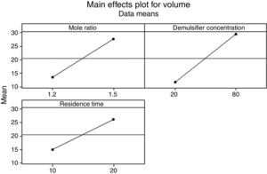 Main effects plot of de-emulsifier U and X at 20 and 80% concentrations.