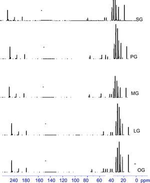 13C-NMR spectra of cationic gemini imidazoline surfactants.