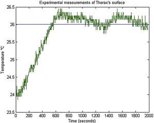 Programmable thorax results with PI control.