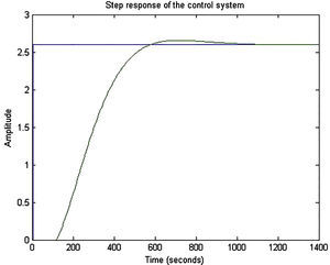 MATLAB simulation of the PI control system.