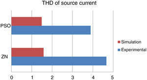 Comparison of THD.