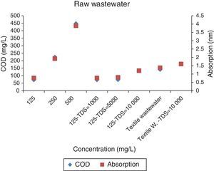 Changes in COD concentrations and absorption amounts in 8 samples of raw wastewater. 125mg/L: synthetic wastewater with dye concentration of 125mg/L; 250mg/L: synthetic wastewater with dye concentration of 250mg/L; 500mg/L: synthetic wastewater with dye concentration of 500mg/L; 125-TDS=1000mg/L: synthetic wastewater with dye concentration of 125mg/L and TDS concentration of 1000mg/L; 125-TDS=5000mg/L: synthetic wastewater with dye concentration of 125mg/L and TDS concentration of 5000mg/L; 125-TDS=10,000mg/L: synthetic wastewater with dye concentration of 125mg/L and TDS concentration of 10,000mg/L; Textile Wastewater: real wastewater from textile factory; Textile W.-TDS=10,000mg/L: real wastewater from textile factory with TDS concentration of 10,000mg/L.