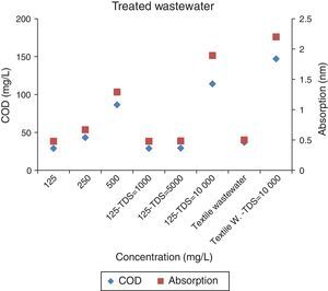 Changes in COD concentrations and absorption amounts in 8 samples of treated wastewater. 125mg/L: synthetic wastewater with dye concentration of 125mg/L; 250mg/L: synthetic wastewater with dye concentration of 250mg/L; 500mg/L: synthetic wastewater with dye concentration of 500mg/L; 125-TDS=1000mg/L: synthetic wastewater with dye concentration of 125mg/L and TDS concentration of 1000mg/L; 125-TDS=5000mg/L: synthetic wastewater with dye concentration of 125mg/L and TDS concentration of 5000mg/L; 125-TDS=10,000mg/L: synthetic wastewater with dye concentration of 125mg/L and TDS concentration of 10,000mg/L; Textile Wastewater: real wastewater from textile factory; Textile W.-TDS=10,000mg/L: real wastewater from textile factory with TDS concentration of 10,000mg/L.