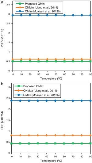 The PDP variation of designs versus temperature variations.