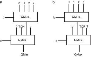 The basic schematic of the proposed quaternary two-input logic circuits. (a) Quaternary min. (b) Quaternary max.