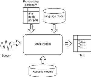 Components and models for automatic speech recognition.