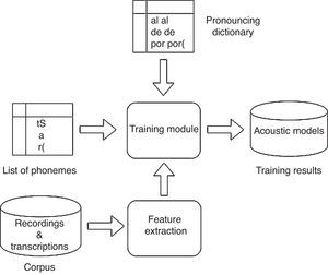 Architecture of a training module for automatic speech recognition systems.
