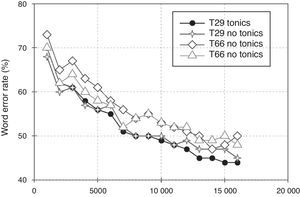 Learning Curves for different training conditions.