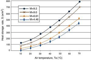 Heat storage rates in the human body vs air temperature for four metabolic rates.