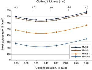 Heat storage rates in the human body vs clothing insulation for the rib knitted structure fabricated using 100% regenerated bamboo and four different metabolic rates.
