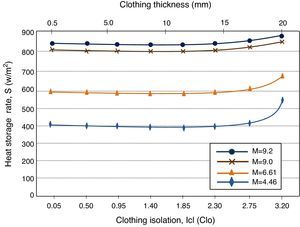 Heat storage rate in the human body vs clothing insulation for the rib knitted structure fabricated using 100% cotton and four different metabolic rates.