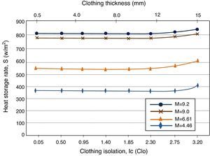 Heat storage rate in the human body vs clothing insulation for the rib knitted structure fabricated using 50:50% regenerated bamboo-cotton and four different metabolic rates.