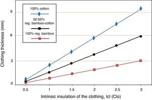 Clothing thickness vs intrinsic insulation of the clothing for 100% regenerated bamboo, 100% cotton and 50:50% regenerated bamboo-cotton yarn blends.