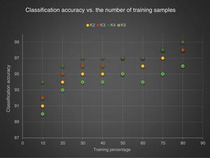 Classification accuracy vs. the number of training samples using LDP with different number of significant bits (k).