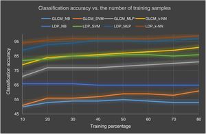 Classification accuracy vs. the number of training samples using both features method LDP when k=4 and GLCM with distance 1 and 45° direction.