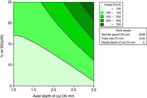 Interactive effects of axial depth of cut and wt% of SiCp for infeed force.