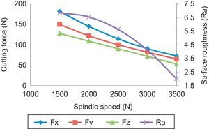 Direct effect of spindle speed.