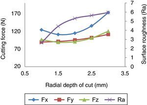 Effect of radial depth of cut.