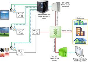 Block diagram of the QC-LDPC coded OFDM systems for monitoring energy systems through power line communication.