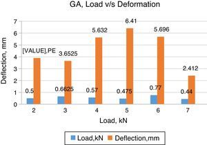 Load-deflection curves for different proportions of GA-reinforced epoxy composite beams subjected to the three point loading test.