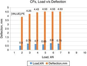Load-deflection curves for different proportions of CFs reinforced epoxy composite beams subjected to three-point loading test.