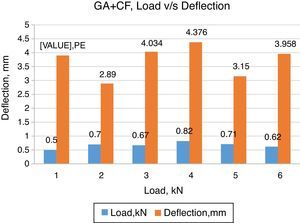 Load-deflection curves for different proportions of GA+CF-reinforced epoxy composite beams subjected to the three-point loading test.
