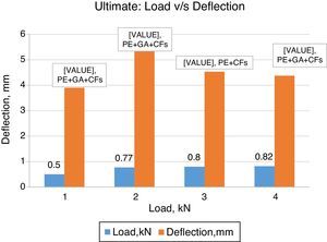 Ultimate load-deflection curves for different proportions of GA, CFs, GA+CFs reinforced epoxy composite beams subjected to the three-point loading test.
