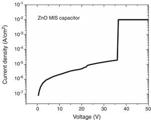 Current density of the ZnO MIS capacitors indicating the capacitor breakdown voltage at 36V.