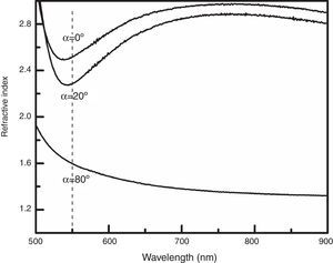 Refractive index versus wavelength of thin films grown at different values of α for a 500–900nm wavelength range.