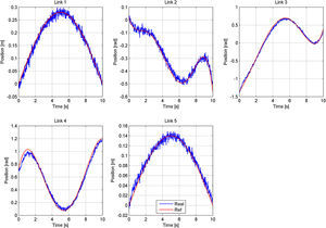 Reference and output trajectories of the redundant manipulator robot with 5 DOL.