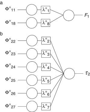 Adaline neural network for identification. (a) Network 1. (b) Network 2.
