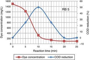 Reduction in the dye concentration and COD during ozonation of Reactive Black 5 dye solution.