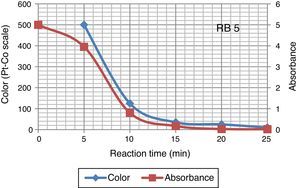 Decolouration dynamics of azo dye solution.